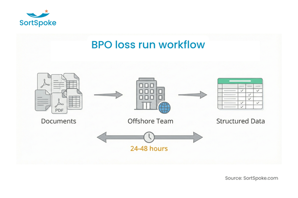 Outsourced BPO loss run processing workflow