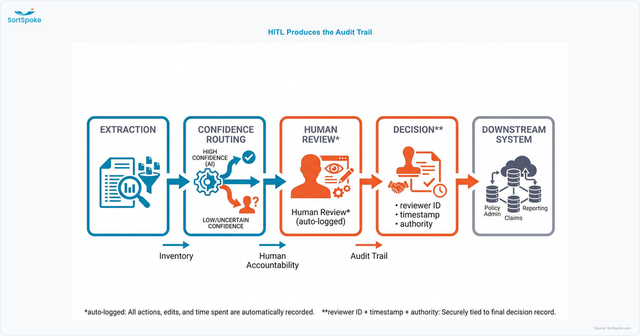 Diagram showing how a human-in-the-loop workflow produces a regulatory audit trail at each step
