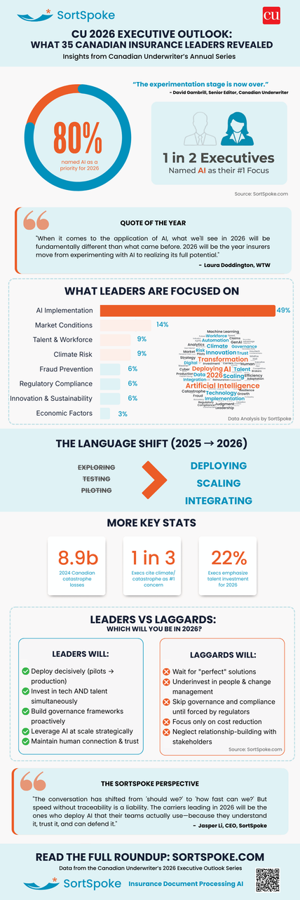 Canadian Underwriter 2026 Executive Outlook Roundup SortSpoke Infographic