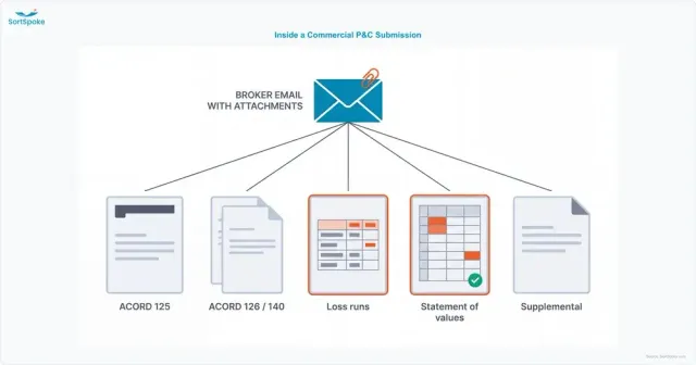 A commercial P&C insurance submission package broken out from a broker email into ACORD 125, ACORD 126 and 140, loss runs, a statement of values and a supplemental form