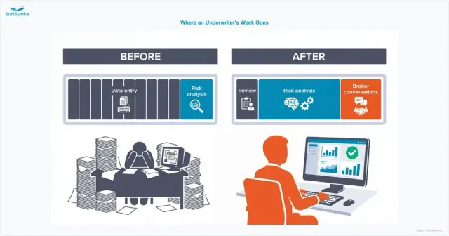 Before and after comparison of an underwriter's week shifting from manual data entry to risk analysis and broker conversations once document intake is automated