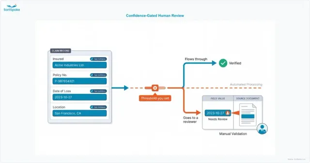 Confidence-gated review of extracted FNOL fields — high-confidence values flow straight through while low-confidence values route to a human reviewer who sees each field beside its source document