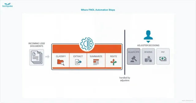 Diagram showing first notice of loss automation working at the document layer — classify, extract, summarize, route — with adjudication, reserving, and payout decisions staying with adjusters