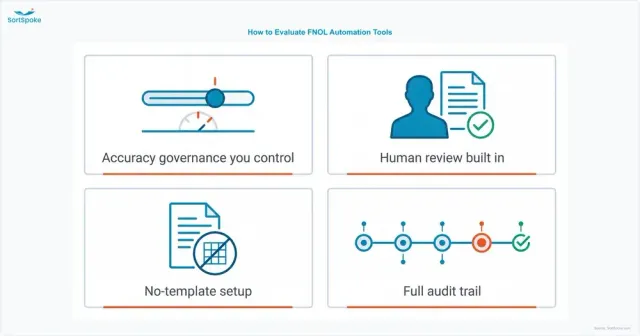 Four criteria for evaluating FNOL automation tools — accuracy governance you control, human review built into the workflow, no-template setup, and a full audit trail