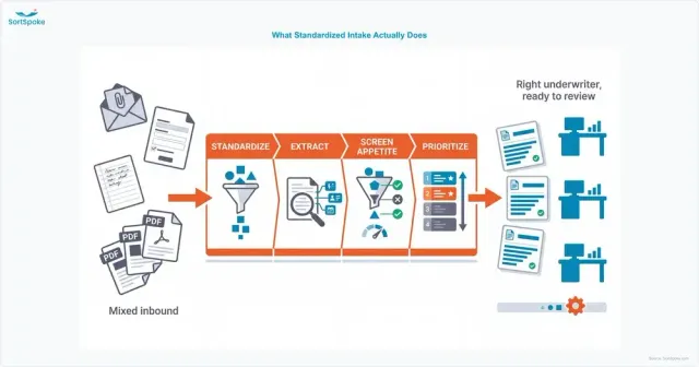 Standardized intake pipeline taking mixed inbound submissions through extraction, appetite screening and win-probability prioritization before routing each one to the right underwriter