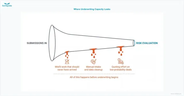 Funnel showing underwriting capacity leaking upstream of risk evaluation through misfit submissions, manual intake and data cleanup, and quoting effort on low-probability deals