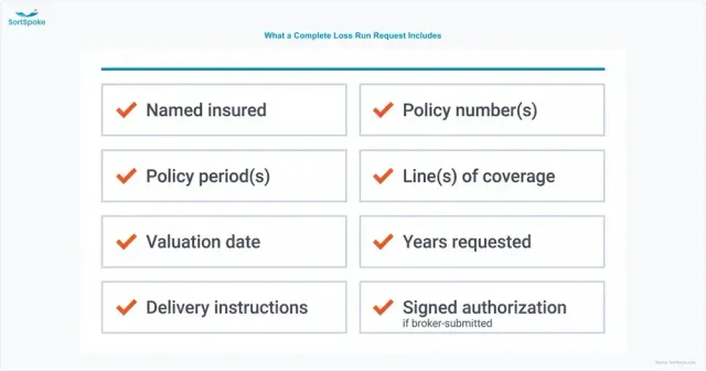Checklist of the eight elements of a complete loss run request — named insured, policy numbers, policy periods, lines of coverage, valuation date, years requested, delivery instructions, and signed authorization