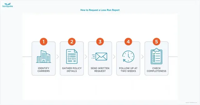 Five-step loss run request process — identify every carrier, gather policy details, send a written request, follow up after two weeks, and check the reports for completeness