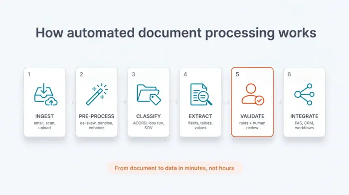 Six-step automated document processing flow: ingest, pre-process, classify, extract, validate with human review, and integrate - from document to data in minutes