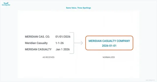 Three versions of the same insurer name and effective date, each formatted differently, converging into a single consistent normalized value