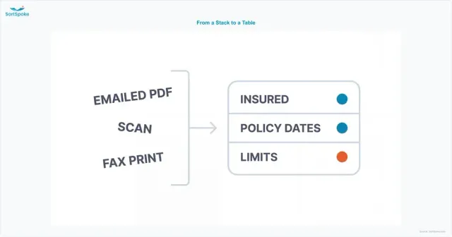 Certificates arriving as an emailed PDF, a scan and a faxed print, resolving into a single table of labelled fields each carrying a confidence indicator