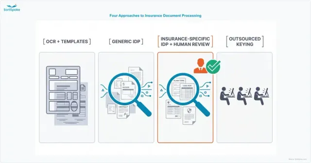 Four approaches to insurance document processing side by side: OCR with templates, generic IDP, insurance-specific IDP with human review, and outsourced keying