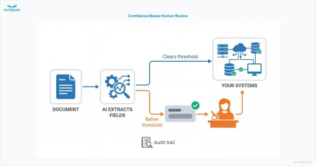Diagram of confidence-based human-in-the-loop review: fields that clear the confidence threshold flow straight to your systems while low-confidence fields route to a human reviewer, with every step recorded in an audit trail