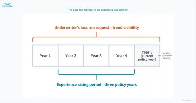 Timeline comparing a five-year workers comp loss run request window with NCCI's three-policy-year experience rating period, which excludes the most recent policy year while claims mature