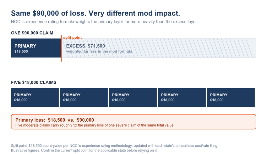 Diagram comparing one $90,000 workers comp claim against five $18,000 claims, showing the primary loss layer below the $18,500 split point and the excess layer above it