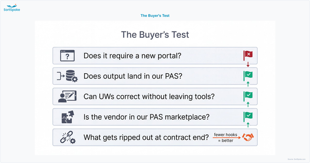 Buyer's test checklist showing five questions to evaluate whether an insurance AI vendor truly embeds into your core system