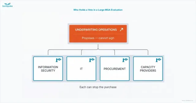 Map of the five constituencies in a large MGA submission automation evaluation — underwriting operations proposes but cannot sign, while information security, IT, procurement and capacity providers can each block the purchase