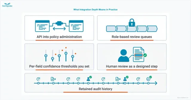 Five concrete components of deep submission automation integration for a large MGA — API into policy administration, role-based review queues, per-field confidence thresholds set by the customer, human review as a designed step, and a retained audit history