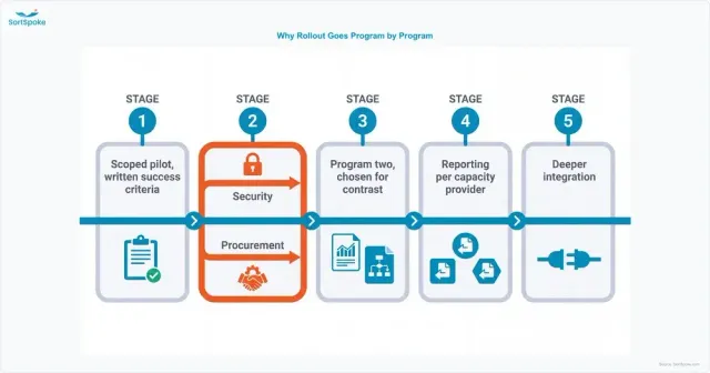 Five-step program-by-program rollout sequence for a large MGA — a scoped pilot with written success criteria, security and procurement running in parallel rather than after it, a second program chosen for contrast, reporting configured per capacity provider, and deeper integration last