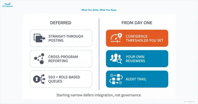 Two columns contrasting what a narrow first deployment defers — straight-through posting, cross-program reporting, single sign-on and role-based queues — against what is in place from day one: confidence thresholds you set, your own reviewers, and an audit trail