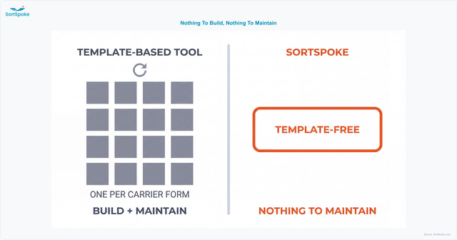 Comparison showing a template-based tool needing a grid of per-carrier-form templates to build and maintain, against SortSpoke's single template-free setup with nothing to maintain