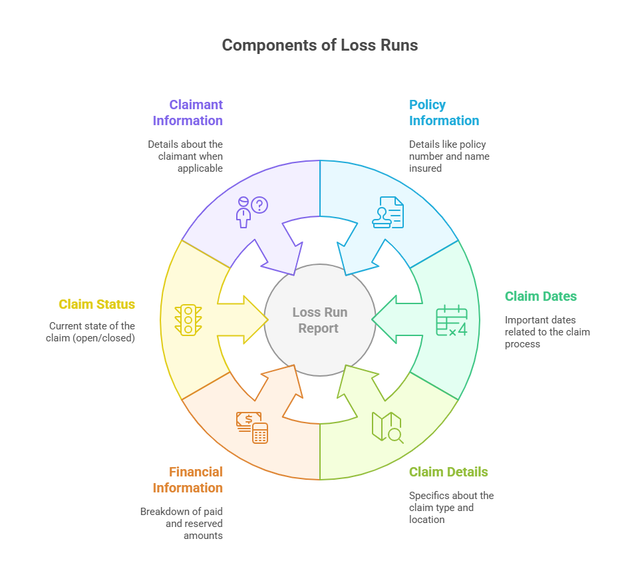 Workers Comp Loss Runs: What Underwriters Look For