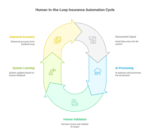 Human-in-the-loop Insurance Automation Process Cycle