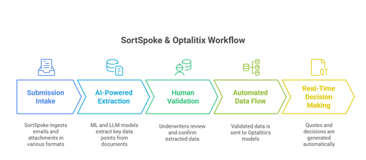 SortSpoke and Optalitix Workflow