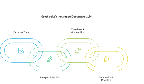 SortSpoke insurance document llm-1