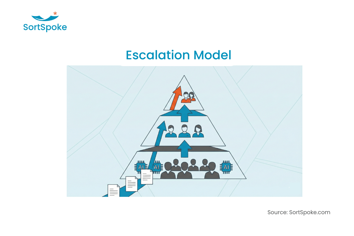 4 Models for Your Human-in-the-Loop AI Operation - image 3