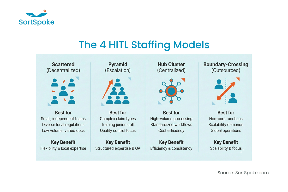 4 Models for Your Human-in-the-Loop AI Operation