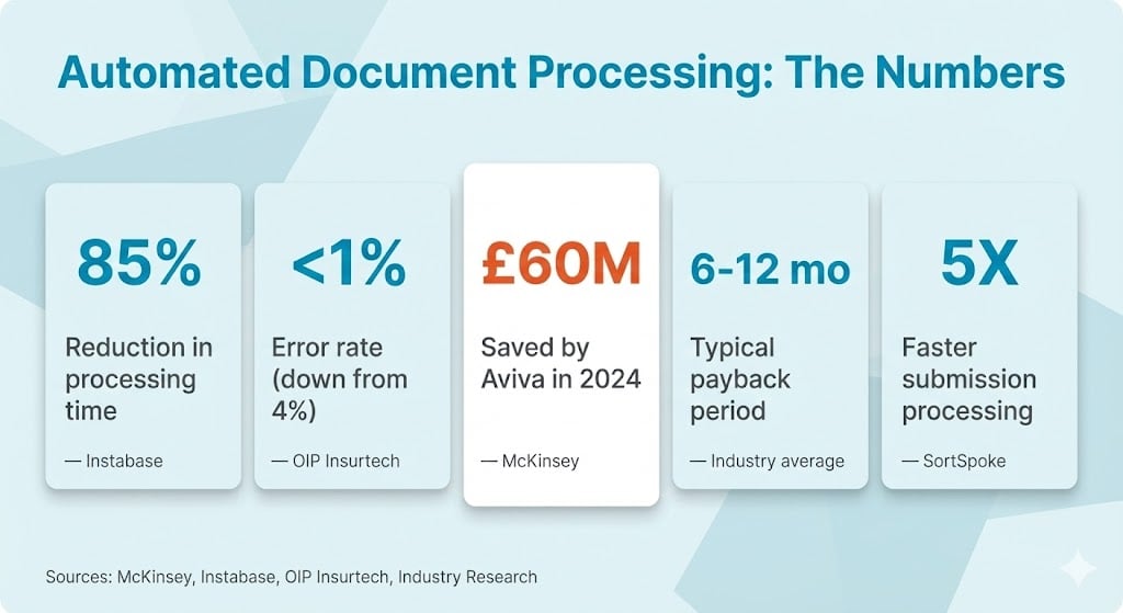 Automated document processing in insurance ROI