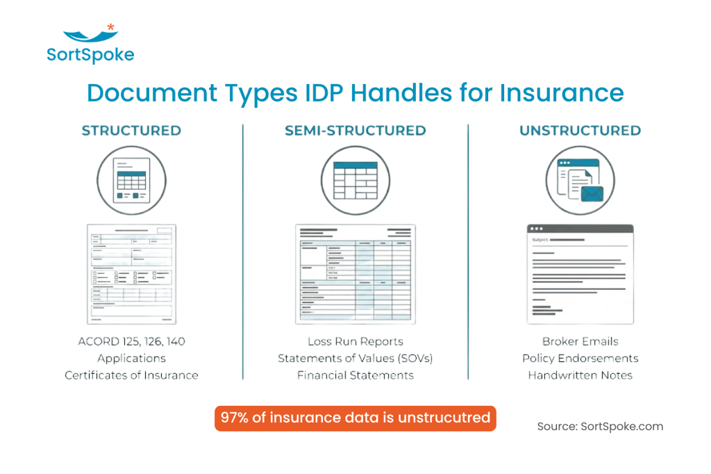 Document types IDP handles for insurance SortSpoke