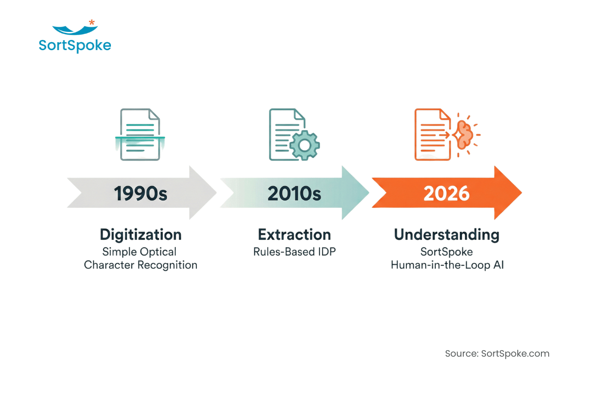 Evolution of IDP from OCR to LLM SortSpoke