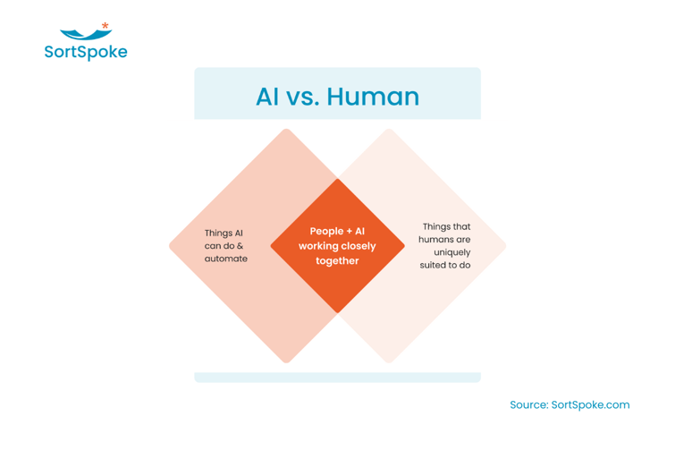 Humans vs AI SortSpoke Human in the loop blog