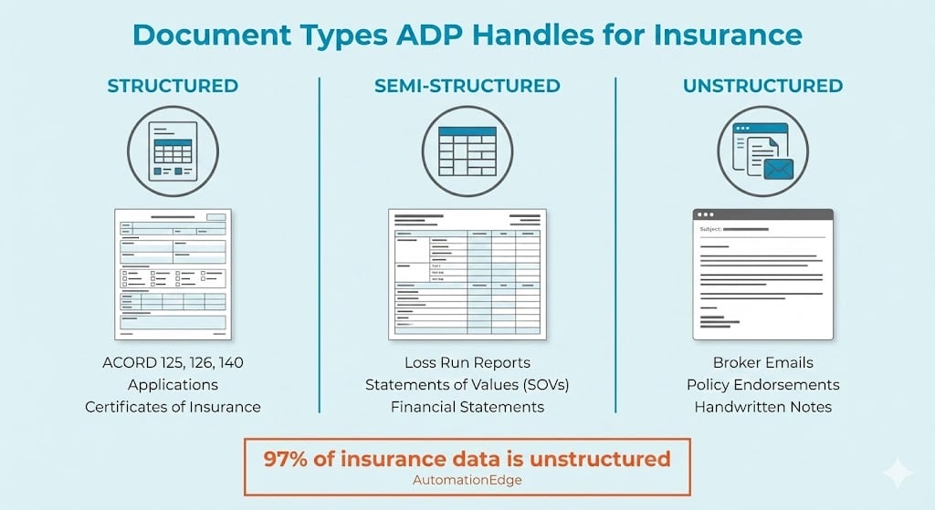 Insurance automated document processing document types