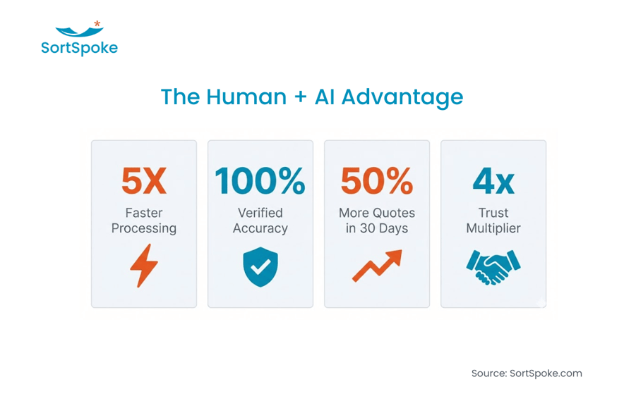Insurance-Specific AI with HITL Outperforms Generic AI Image 2