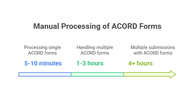 Manual processing of ACORD forms SortSpoke