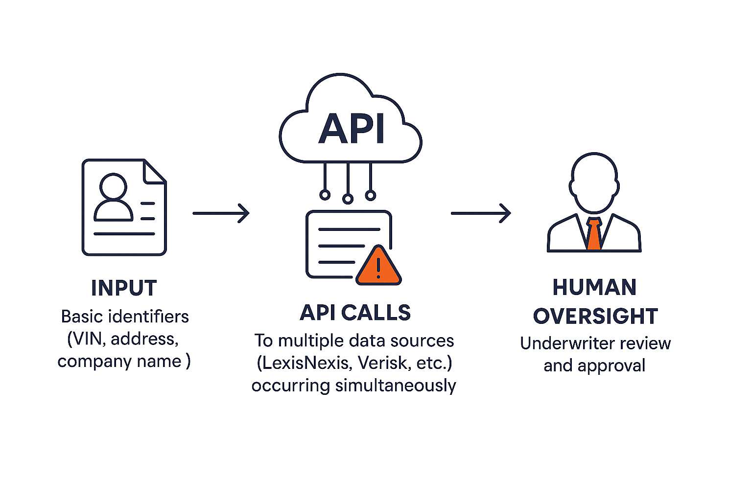 What is Insurance Data Enrichment & Prefill SortSpoke API Call