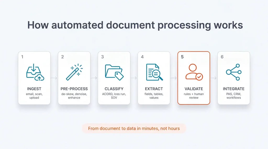 Six-step automated document processing flow: ingest, pre-process, classify, extract, validate with human review, and integrate