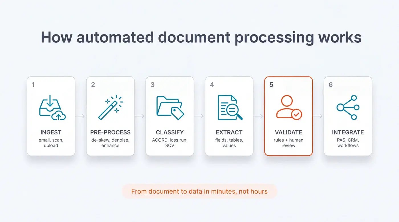 Six-step automated document processing flow: ingest, pre-process, classify, extract, validate with human review, and integrate - from document to data in minutes