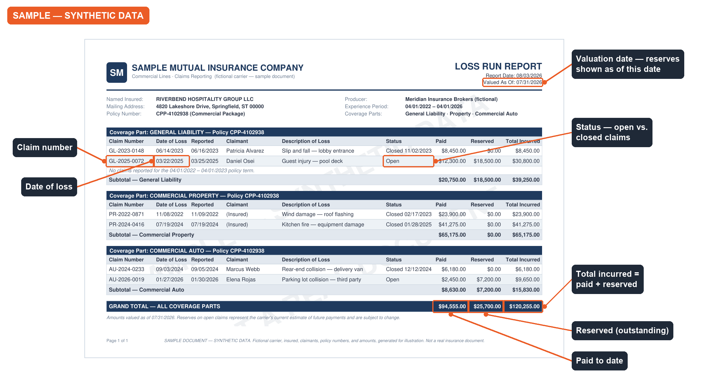 Sample insurance loss run report example with key fields annotated: claim number, date of loss, status, paid, reserved, total incurred, and valuation date (synthetic document)