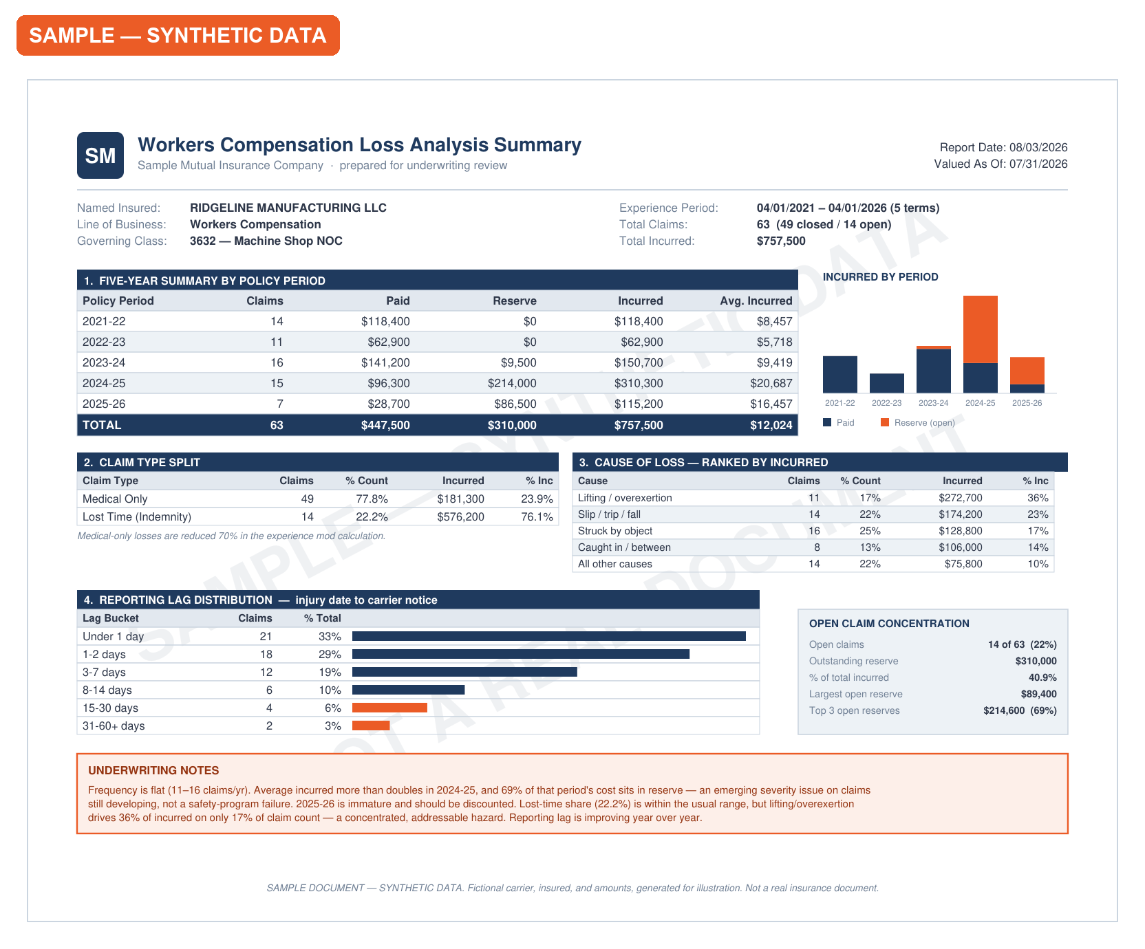 Example workers compensation loss analysis summary report showing a five-year policy period table, incurred-by-period chart, claim type split, cause of loss ranking, reporting lag distribution, and underwriting notes (synthetic document)