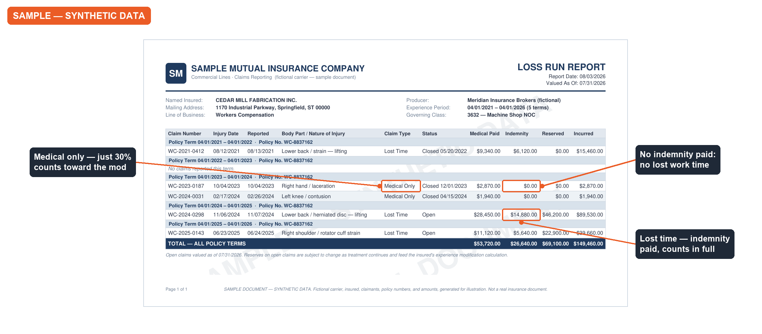 Workers comp loss run example with the medical-only and lost-time claim rows annotated, showing the indemnity column empty on medical-only claims (synthetic document)