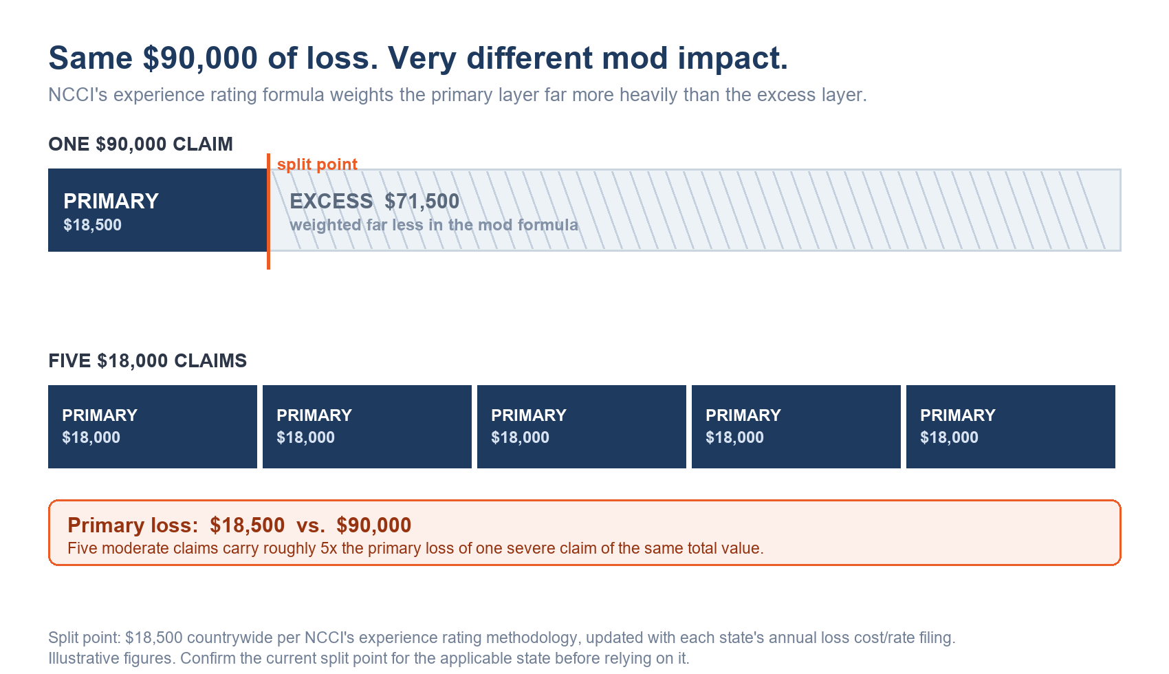 Diagram comparing one $90,000 workers comp claim against five $18,000 claims, showing the primary loss layer below the $18,500 split point and the excess layer above it