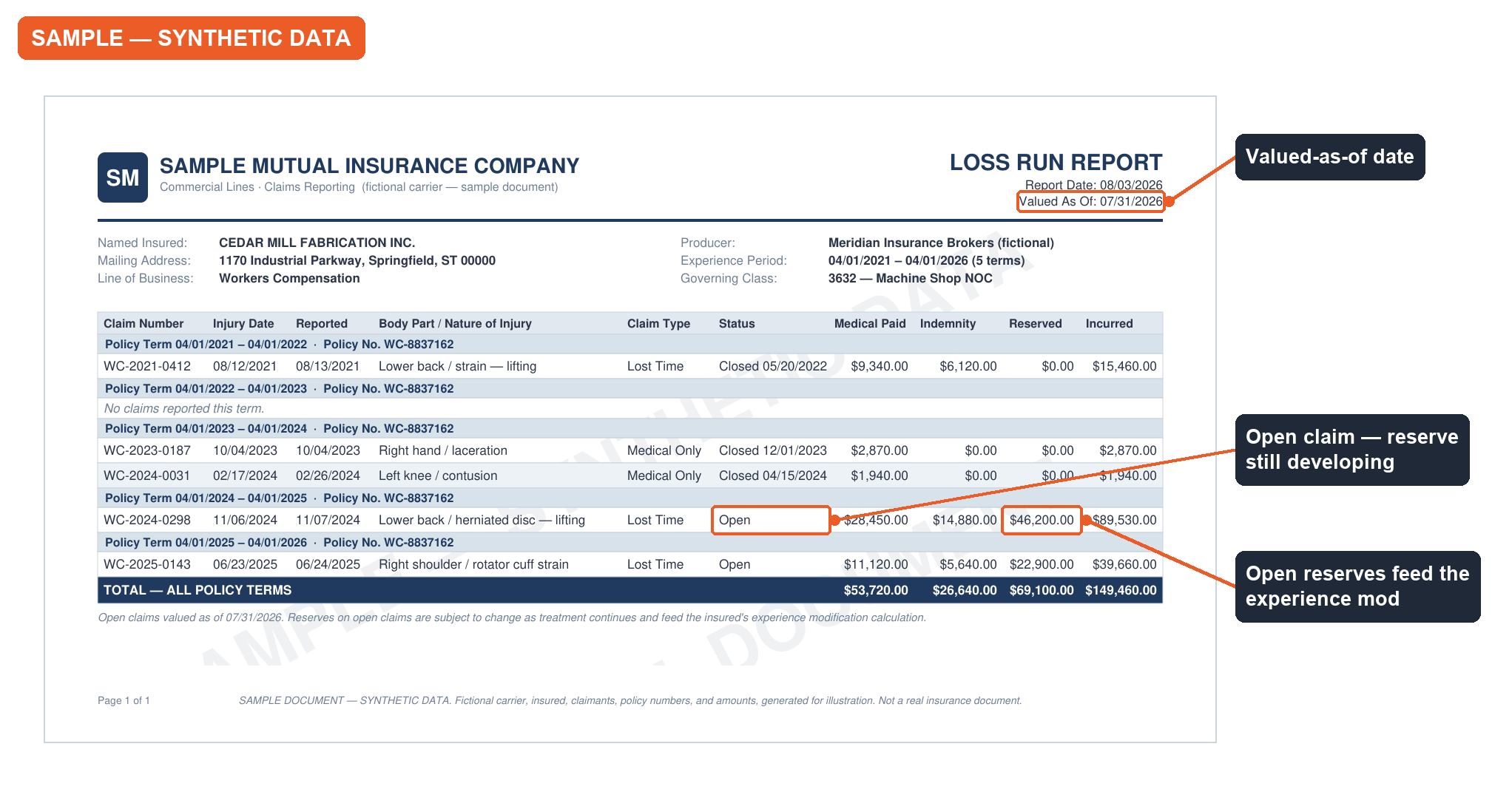 Sample workers comp loss run report example showing open lost-time claims, reserves, and medical vs. indemnity payments (synthetic document)