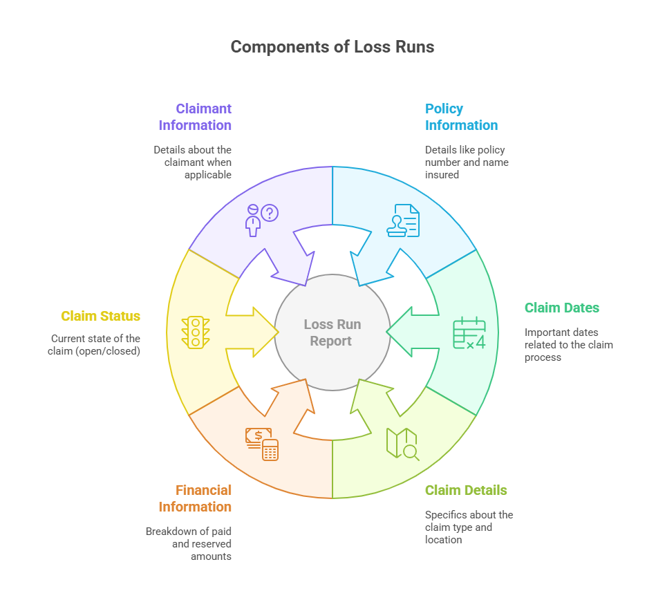 Components of an insurance loss run report showing claim-level fields