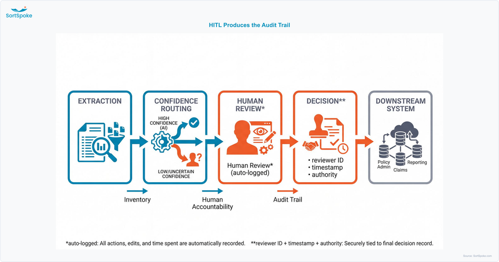 Diagram showing how a human-in-the-loop workflow produces a regulatory audit trail at each step