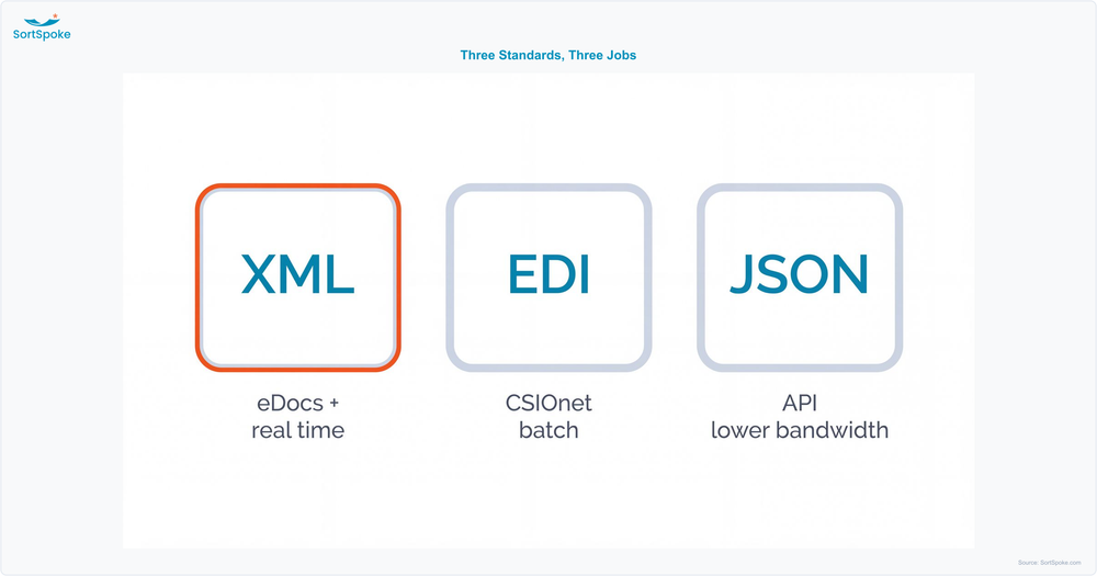 Comparison graphic of the three CSIO data standards: the XML Standard, the EDI Standard and the JSON Standards, with what each one powers