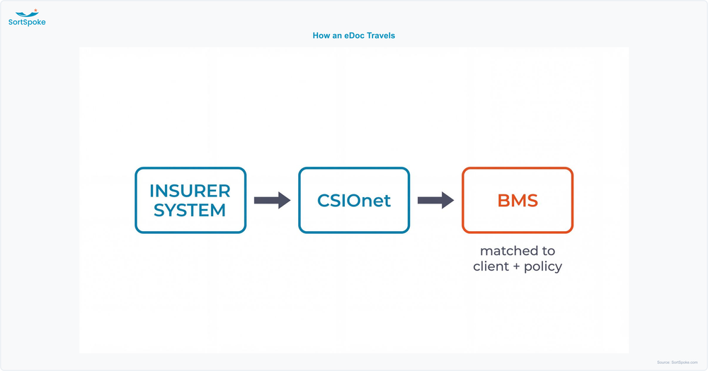 Flow diagram of a CSIO eDoc travelling from an insurer system over CSIOnet into a broker management system, indexed to the right policy